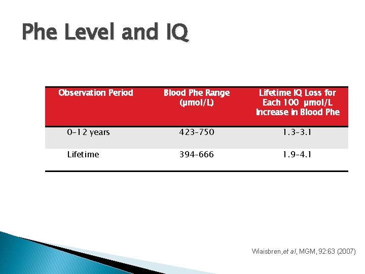 Phe Level and IQ Observation Period Blood Phe Range (µmol/L) Lifetime IQ Loss for