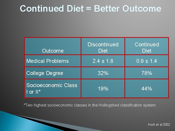 Continued Diet = Better Outcome Discontinued Diet Continued Diet 2. 4 ± 1. 8