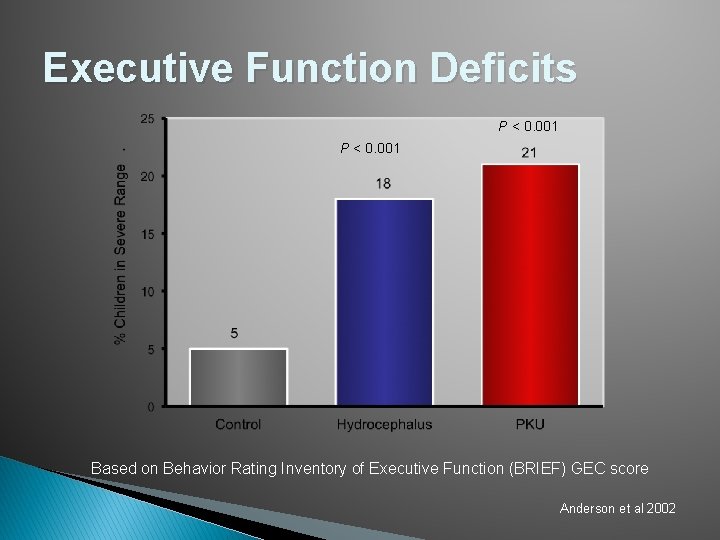 Executive Function Deficits P < 0. 001 Based on Behavior Rating Inventory of Executive