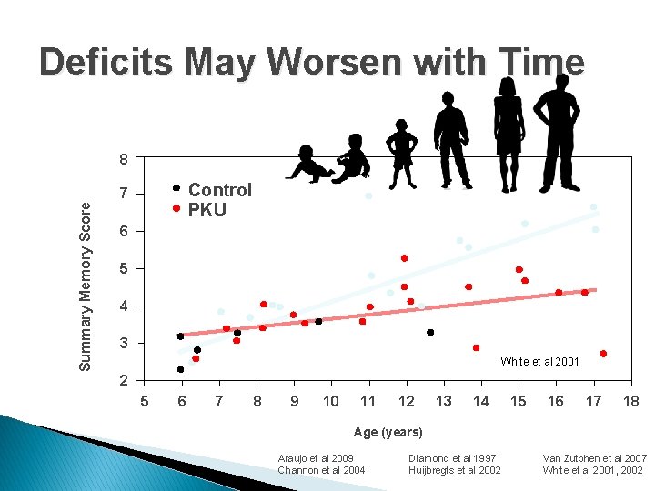 Deficits May Worsen with Time 8 Control PKU Summary Memory Score 7 6 5