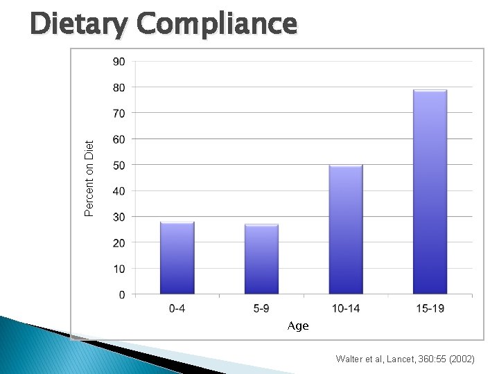 Percent on Dietary Compliance Age Walter et al, Lancet, 360: 55 (2002) 