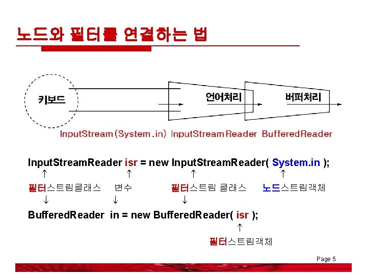 노드와 필터를 연결하는 법 Input. Stream. Reader isr = new Input. Stream. Reader( System.