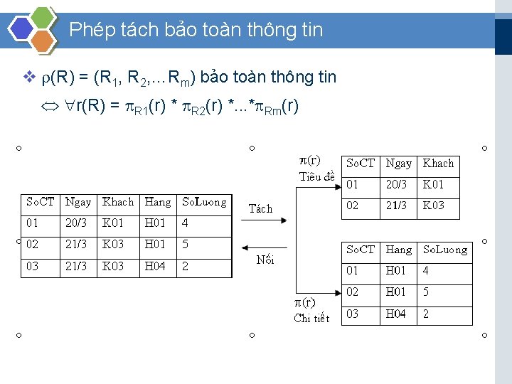 Phép tách bảo toàn thông tin v (R) = (R 1, R 2, …Rm)