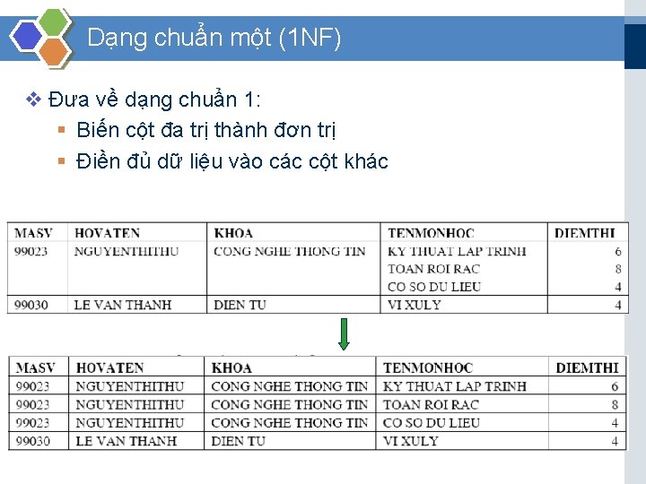 Dạng chuẩn một (1 NF) v Đưa về dạng chuẩn 1: § Biến cột