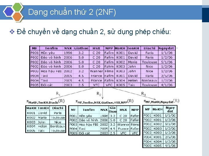 Dạng chuẩn thứ 2 (2 NF) v Để chuyển về dạng chuẩn 2, sử