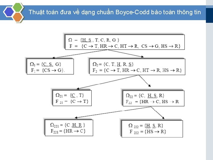 Thuật toán đưa về dạng chuẩn Boyce Codd bảo toàn thông tin 