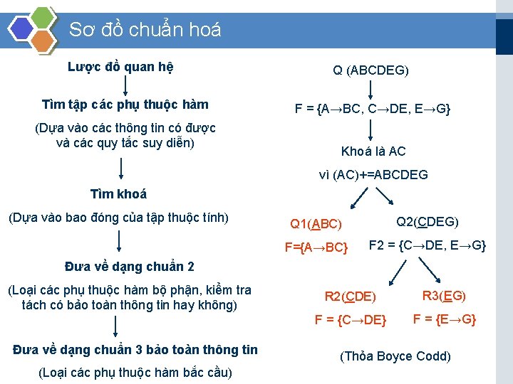 Sơ đồ chuẩn hoá Lược đồ quan hệ Tìm tập các phụ thuộc hàm