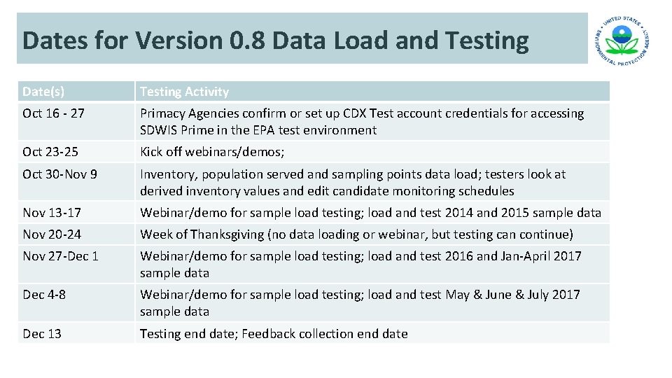 Dates for Version 0. 8 Data Load and Testing Date(s) Testing Activity Oct 16 Dates for Version 0. 8 Data Load and Testing Date(s) Testing Activity Oct 16