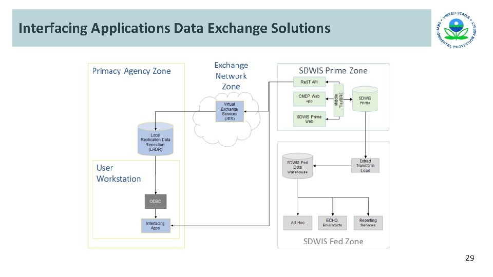 Interfacing Applications Data Exchange Solutions 29 Interfacing Applications Data Exchange Solutions 29