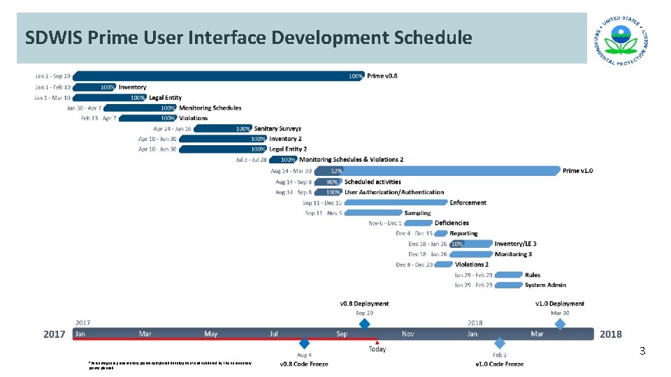 SDWIS Prime User Interface Development Schedule 3 *Percentages represent story points completed development and SDWIS Prime User Interface Development Schedule 3 *Percentages represent story points completed development and
