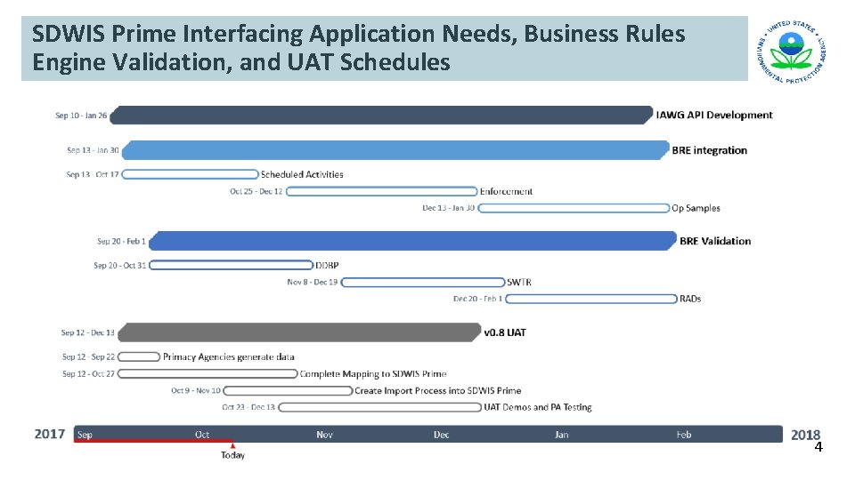 SDWIS Prime Interfacing Application Needs, Business Rules Engine Validation, and UAT Schedules 4 SDWIS Prime Interfacing Application Needs, Business Rules Engine Validation, and UAT Schedules 4
