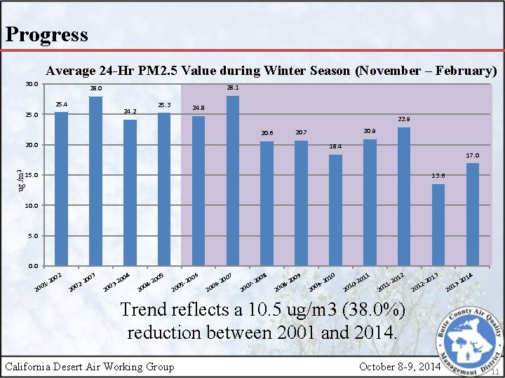 Progress Average 24 -Hr PM 2. 5 Value during Winter Season (November – February)
