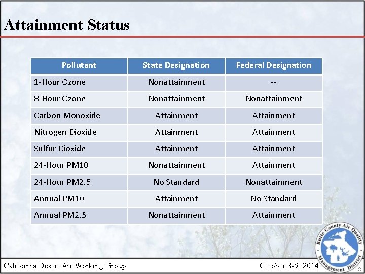 Attainment Status Pollutant State Designation Federal Designation 1 -Hour Ozone Nonattainment -- 8 -Hour