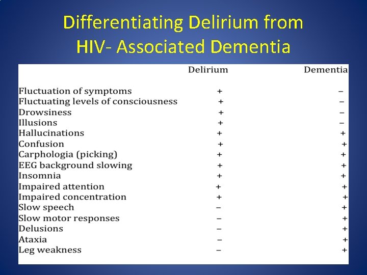 Differentiating Delirium from HIV‐ Associated Dementia 