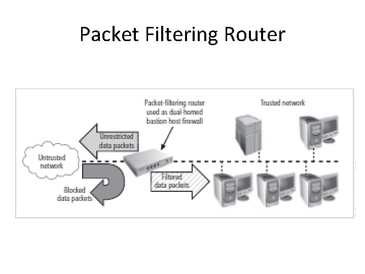 Packet Filtering Router 