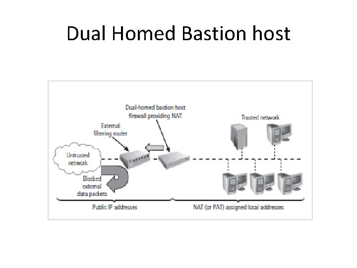 Dual Homed Bastion host 