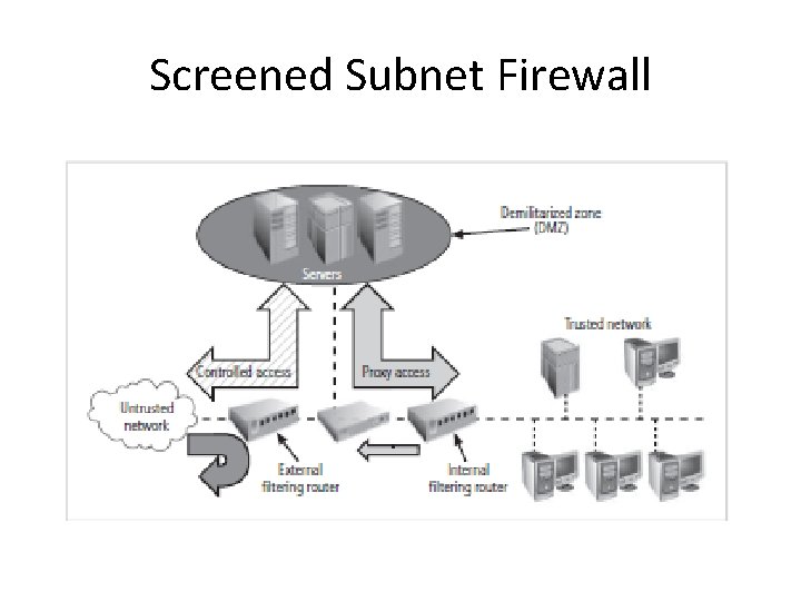 Screened Subnet Firewall 