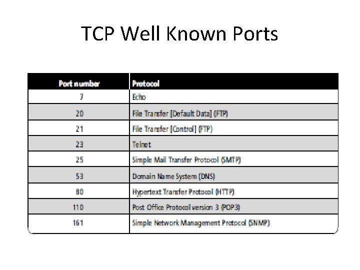 TCP Well Known Ports 