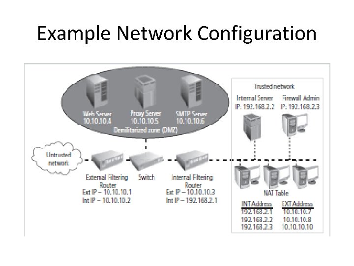 Example Network Configuration 