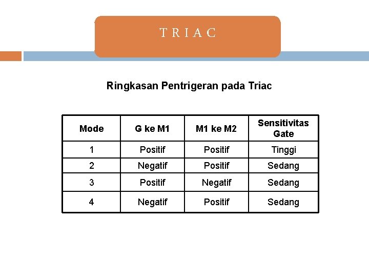 TRIAC Ringkasan Pentrigeran pada Triac Mode G ke M 1 ke M 2 Sensitivitas