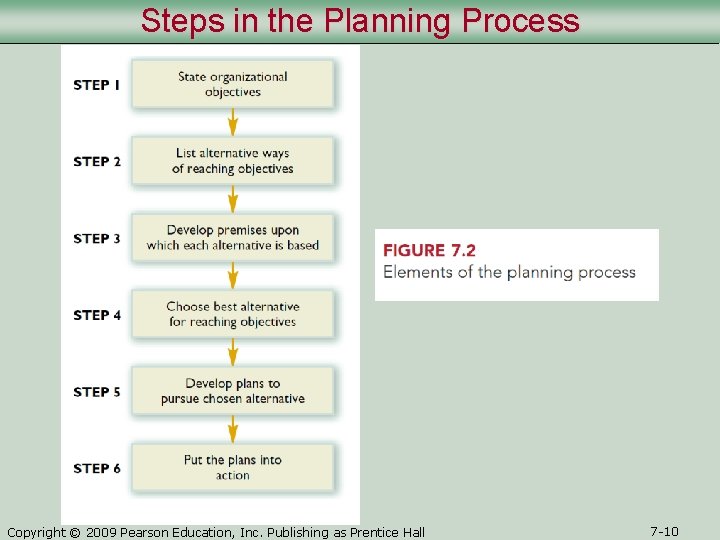 Steps in the Planning Process Copyright © 2009 Pearson Education, Inc. Publishing as Prentice