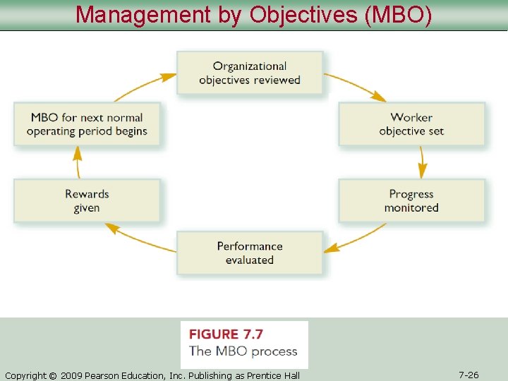 Management by Objectives (MBO) Copyright © 2009 Pearson Education, Inc. Publishing as Prentice Hall