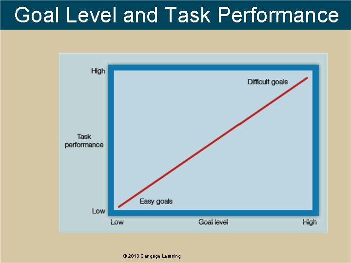 Goal Level and Task Performance © 2013 Cengage Learning 