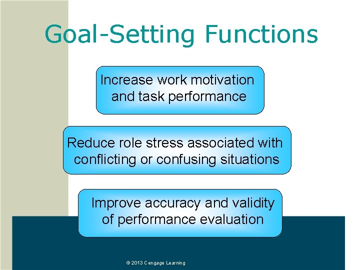 Goal-Setting Functions Increase work motivation and task performance Reduce role stress associated with conflicting