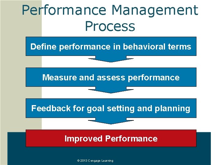 Performance Management Process Define performance in behavioral terms Measure and assess performance Feedback for