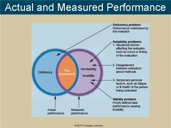 Actual and Measured Performance © 2013 Cengage Learning 