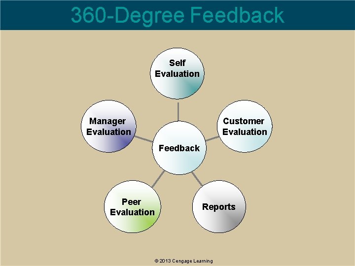 360 -Degree Feedback Self Evaluation Customer Evaluation Manager Evaluation Feedback Peer Evaluation Reports ©