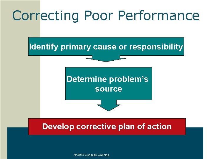 Correcting Poor Performance Identify primary cause or responsibility Determine problem’s source Develop corrective plan