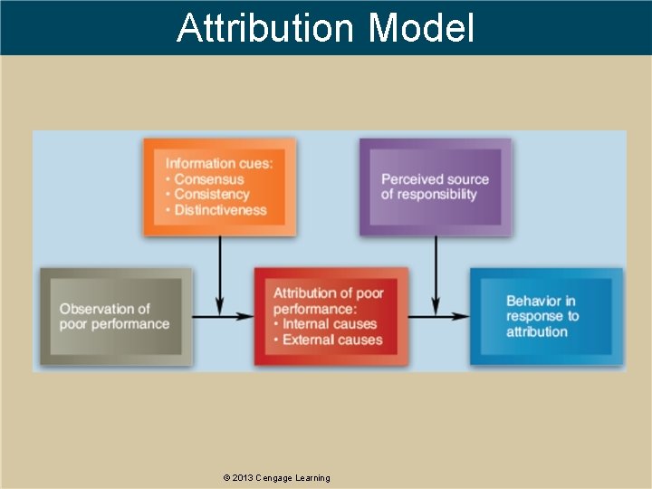 Attribution Model © 2013 Cengage Learning 