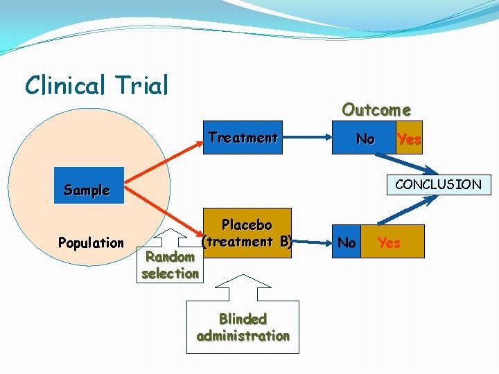 Clinical Trial Outcome Treatment No CONCLUSION Sample Population Yes Random selection Placebo (treatment B)