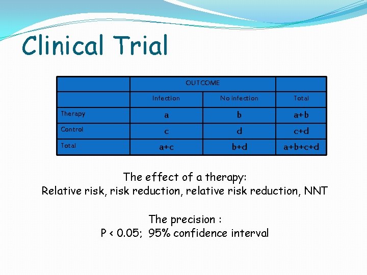 Clinical Trial OUTCOME Infection No infection Total Therapy a b a+b Control c d