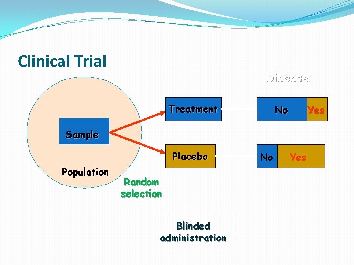 Clinical Trial Disease Treatment No Yes Sample Placebo Population Random selection Blinded administration No