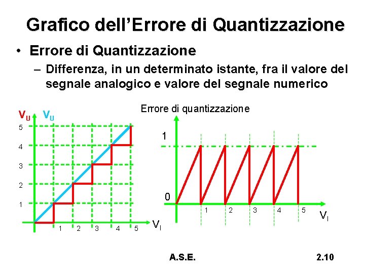 Grafico dell’Errore di Quantizzazione • Errore di Quantizzazione – Differenza, in un determinato istante,