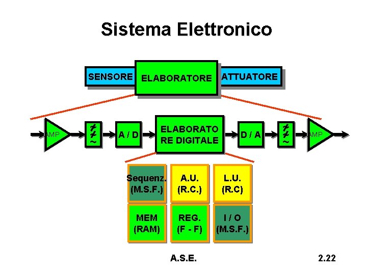 Sistema Elettronico SENSORE ELABORATORE ATTUATORE AMP ~ ~ ~ A/D ELABORATO RE DIGITALE D/A