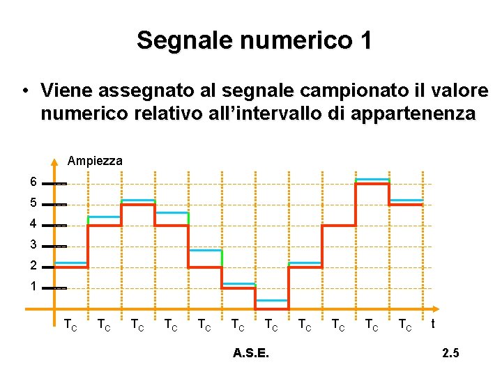 Segnale numerico 1 • Viene assegnato al segnale campionato il valore numerico relativo all’intervallo