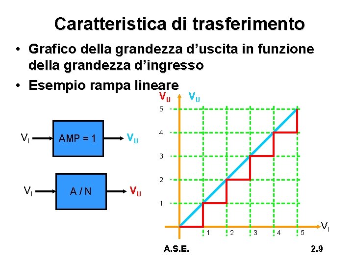 Caratteristica di trasferimento • Grafico della grandezza d’uscita in funzione della grandezza d’ingresso •