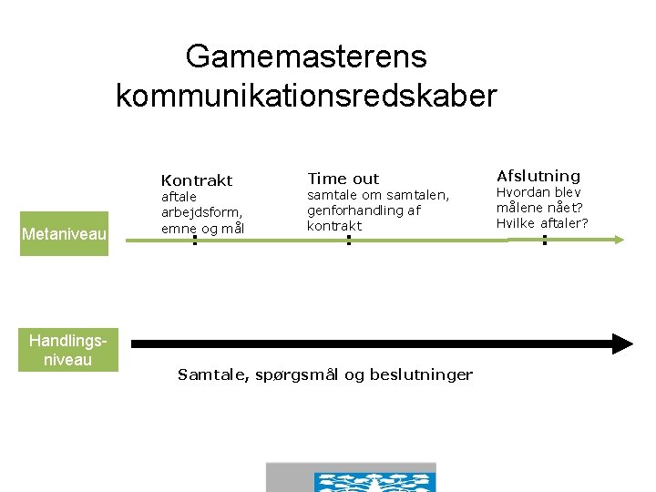 Gamemasterens kommunikationsredskaber Kontrakt Metaniveau Handlingsniveau aftale arbejdsform, emne og mål Time out samtale om