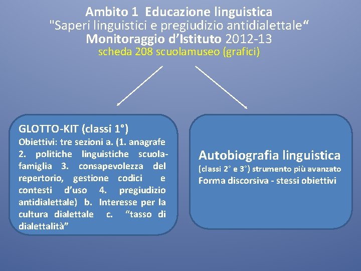 Ambito 1 Educazione linguistica "Saperi linguistici e pregiudizio antidialettale“ Monitoraggio d’Istituto 2012 -13 scheda
