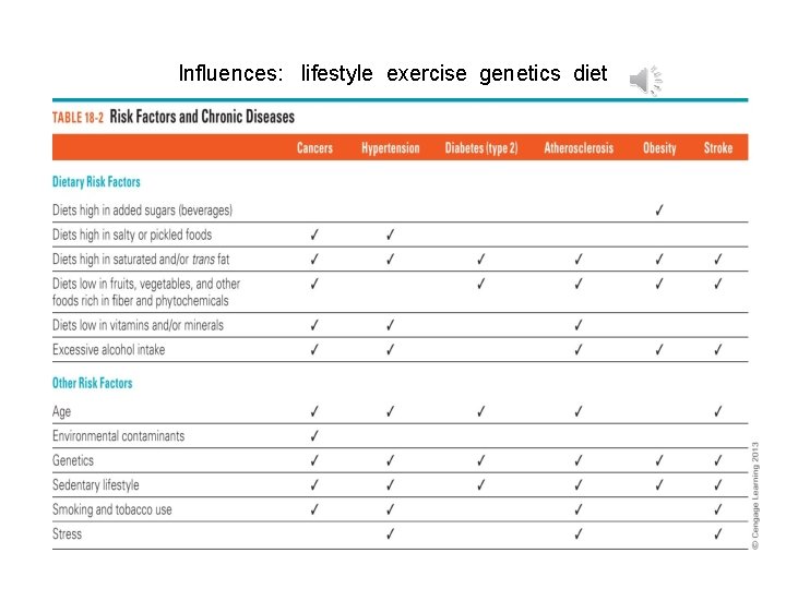 Influences: lifestyle exercise genetics diet 