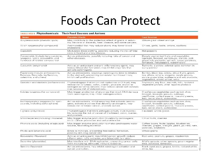 Foods Can Protect 
