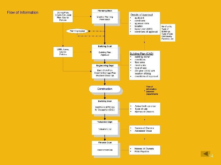 Flow of Information 14 