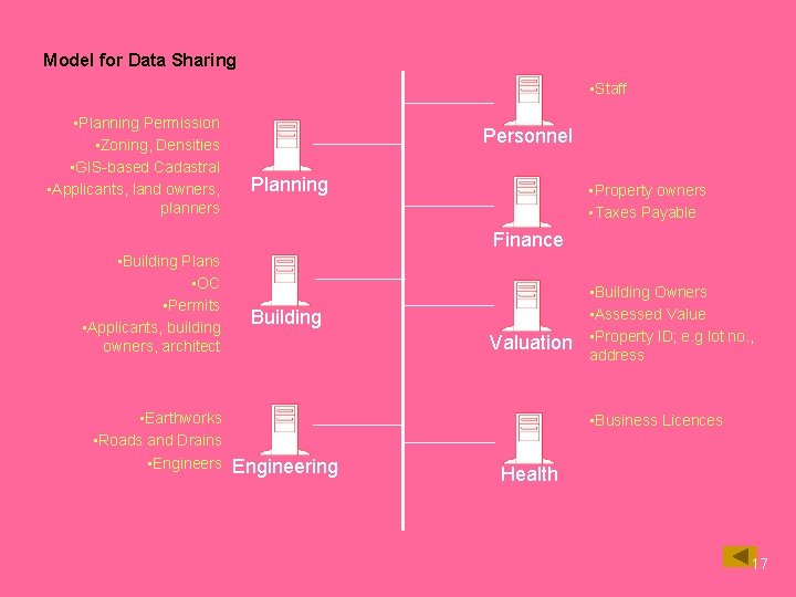 Model for Data Sharing • Staff • Planning Permission • Zoning, Densities • GIS-based
