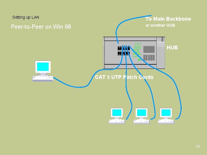 Setting up LAN Peer-to-Peer on Win 98 To Main Backbone or another HUB CAT