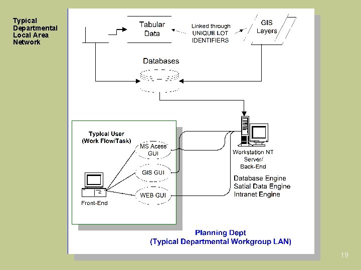 Typical Departmental Local Area Network 19 