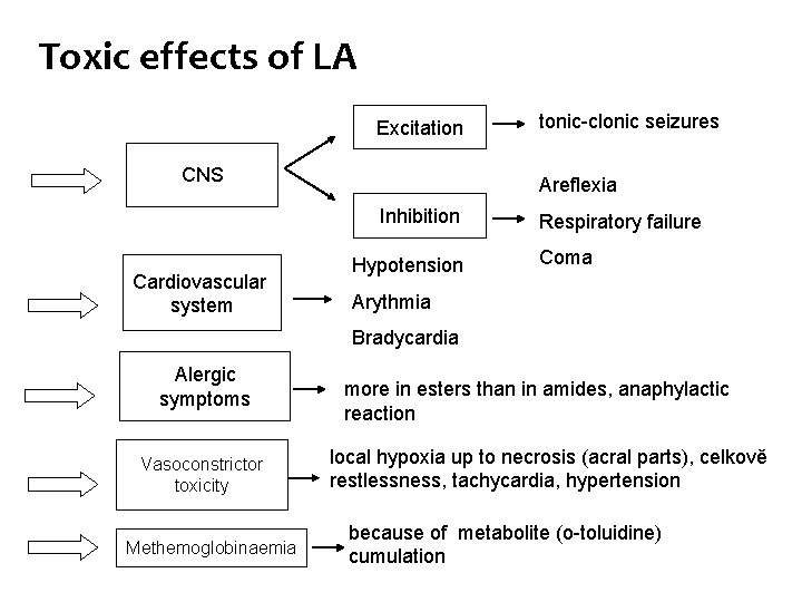 Toxic effects of LA Excitation CNS Areflexia Inhibition Cardiovascular system tonic-clonic seizures Hypotension Respiratory