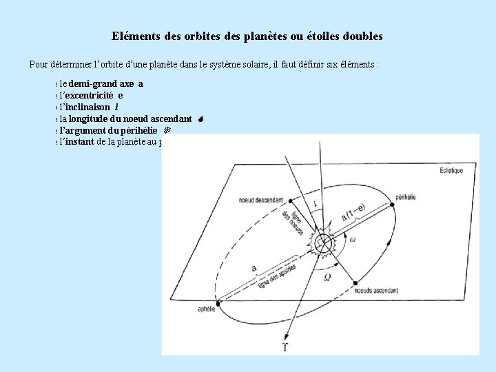 Eléments des orbites des planètes ou étoiles doubles Pour déterminer l’orbite d’une planète dans